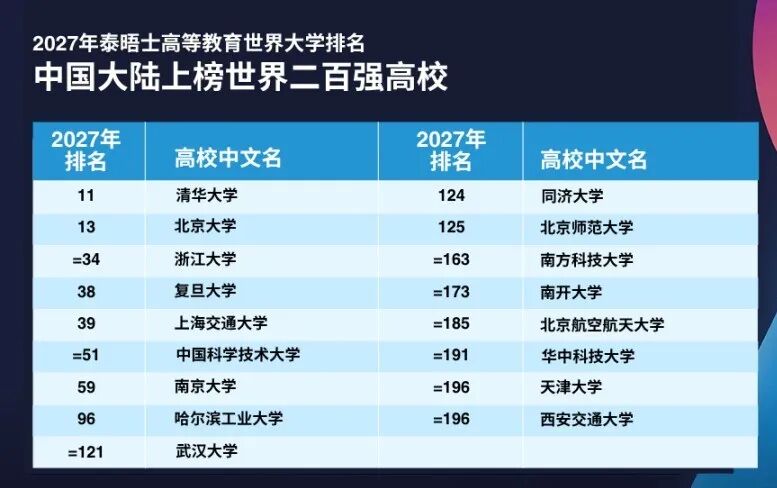 惨！新西兰大学排名下滑，奥大跌到这里了…