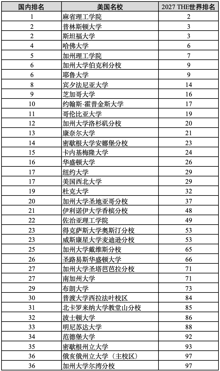 惨！新西兰大学排名下滑，奥大跌到这里了…