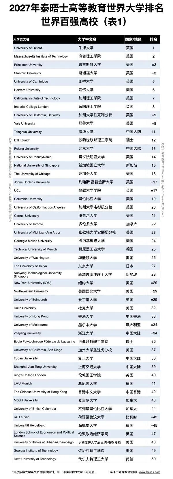 惨！新西兰大学排名下滑，奥大跌到这里了…