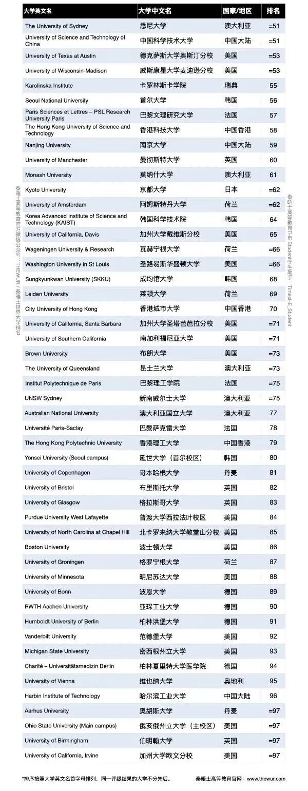 惨！新西兰大学排名下滑，奥大跌到这里了…