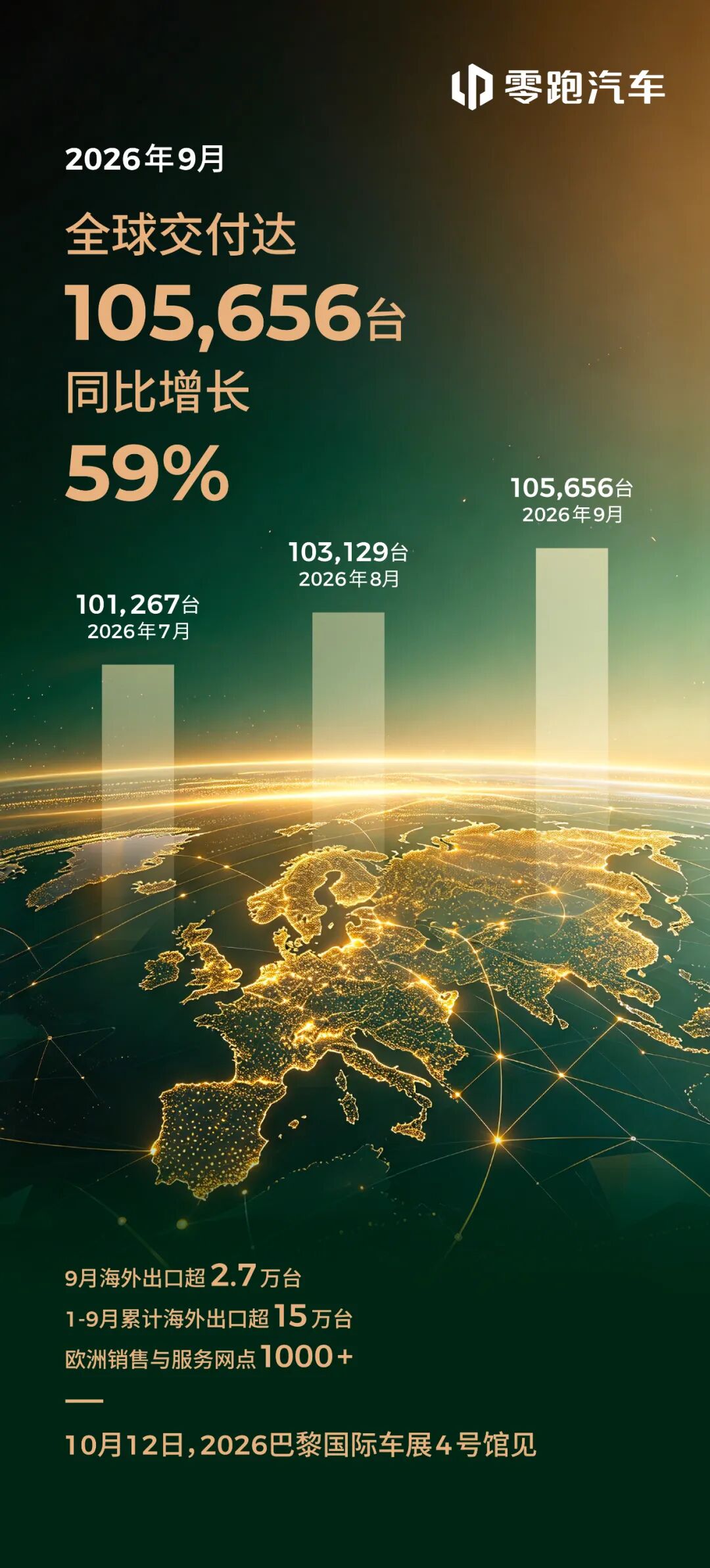 9月新势力车企销量公布:小米交付超4万台,澎程首月交付超1万台;理想、蔚来、极氪交付均超3万台,零跑交付105656台