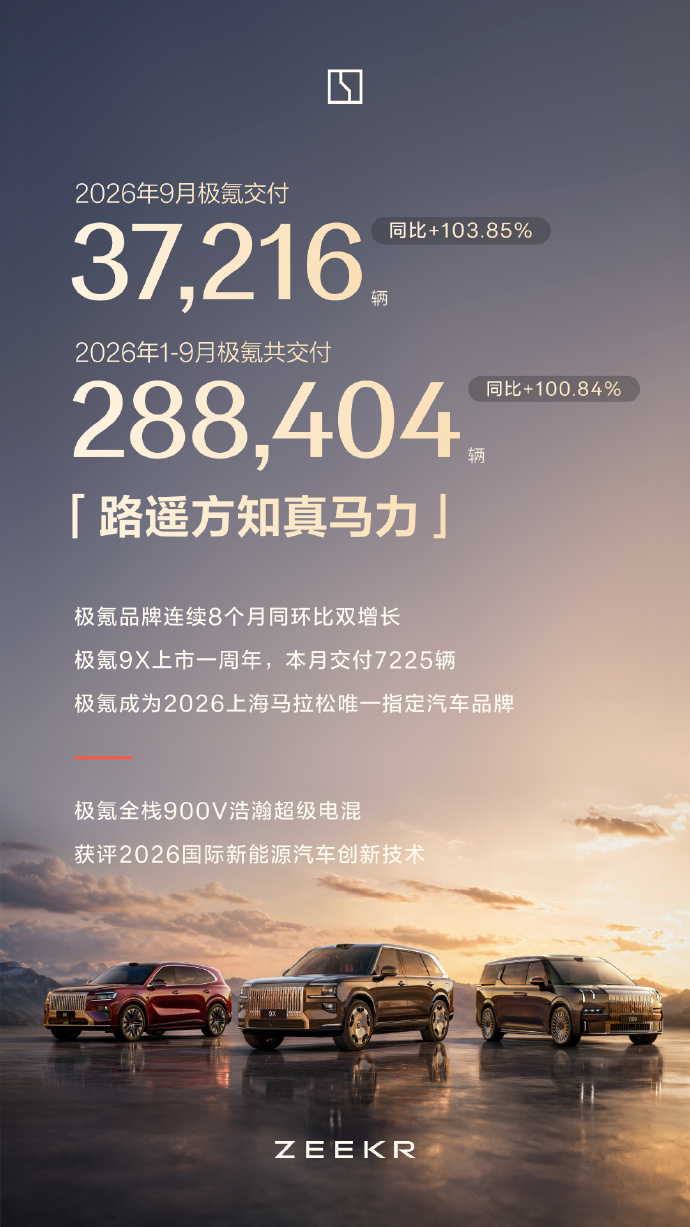 9月新势力车企销量公布:小米交付超4万台,澎程首月交付超1万台;理想、蔚来、极氪交付均超3万台,零跑交付105656台