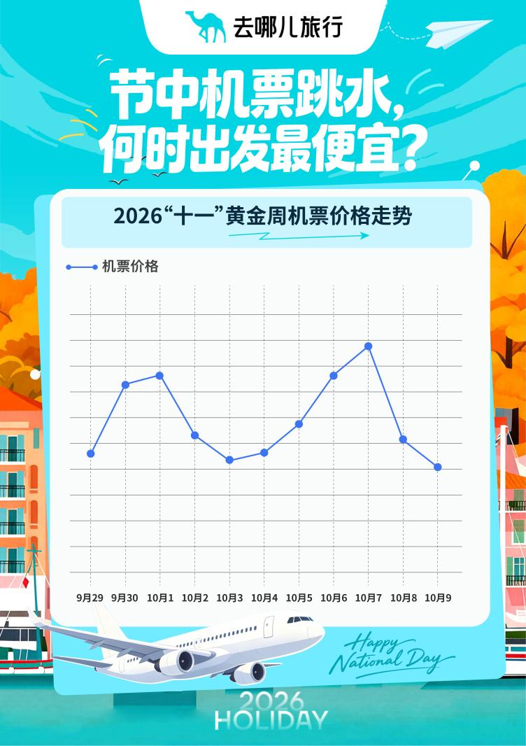 机票大跳水： 北京飞昆明昨天近2000元，今天跌到800多；2日机票价格比1日便宜20%，3、4日继续下跌；节中部分航线价格打五折