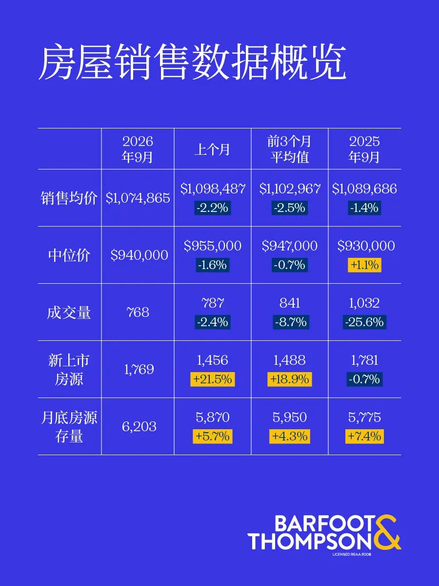 奥克兰房价或已触及卖家底价,9月成交量创5个月新低