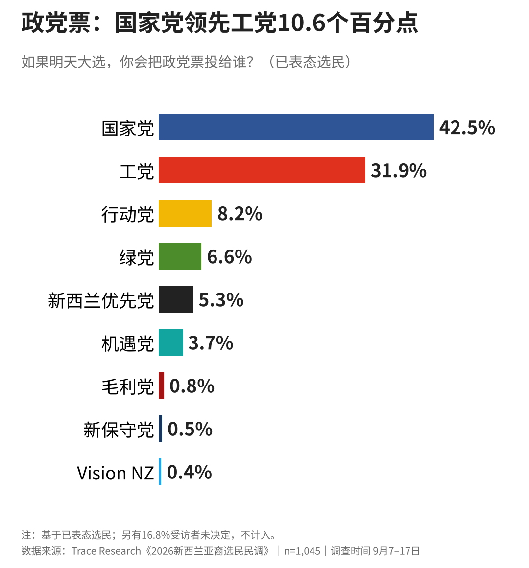新西兰亚裔大选民调出炉!国家党领先!他们最关心这件事……