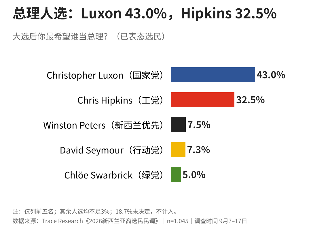 新西兰亚裔大选民调出炉!国家党领先!他们最关心这件事……