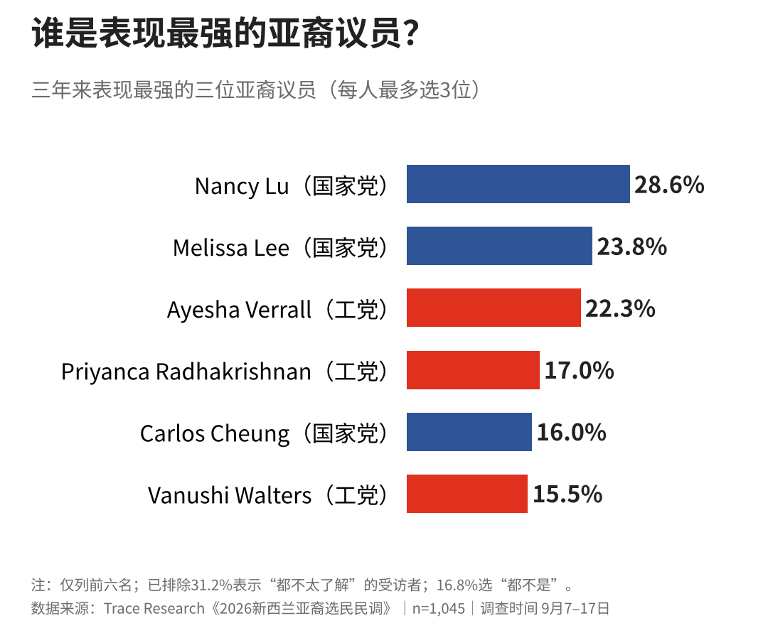 新西兰亚裔大选民调出炉!国家党领先!他们最关心这件事……