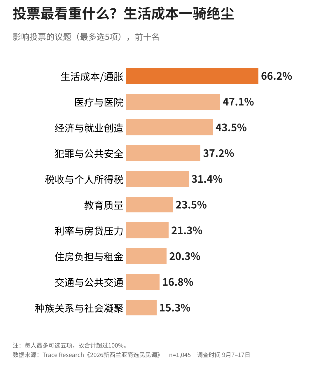 新西兰亚裔大选民调出炉!国家党领先!他们最关心这件事……