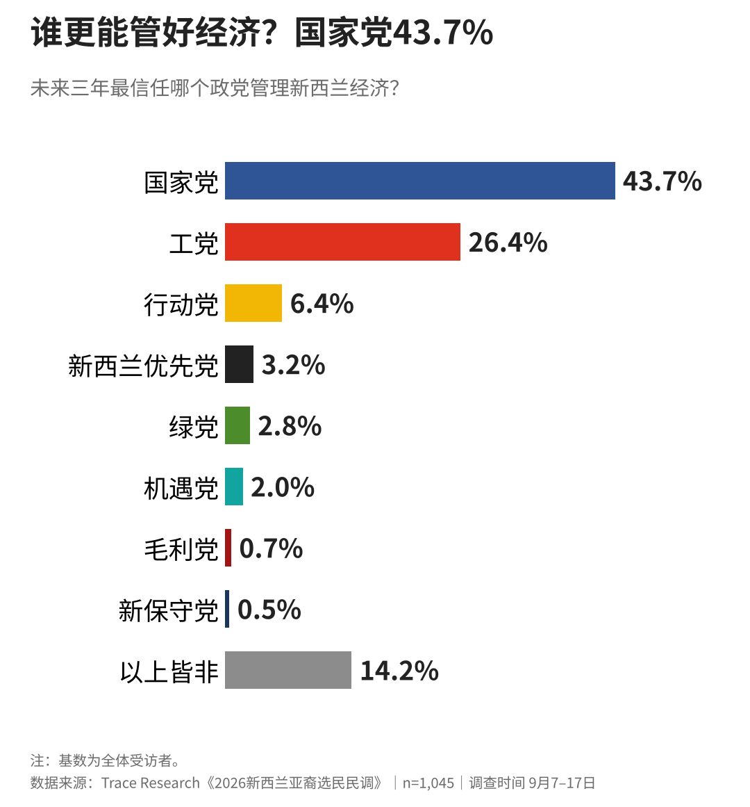 新西兰亚裔大选民调出炉!国家党领先!他们最关心这件事……