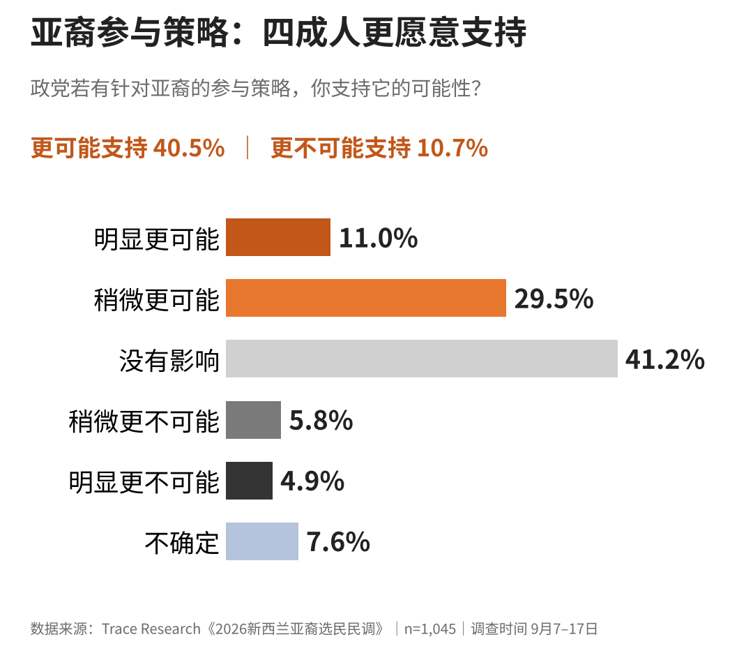 新西兰亚裔大选民调出炉!国家党领先!他们最关心这件事……