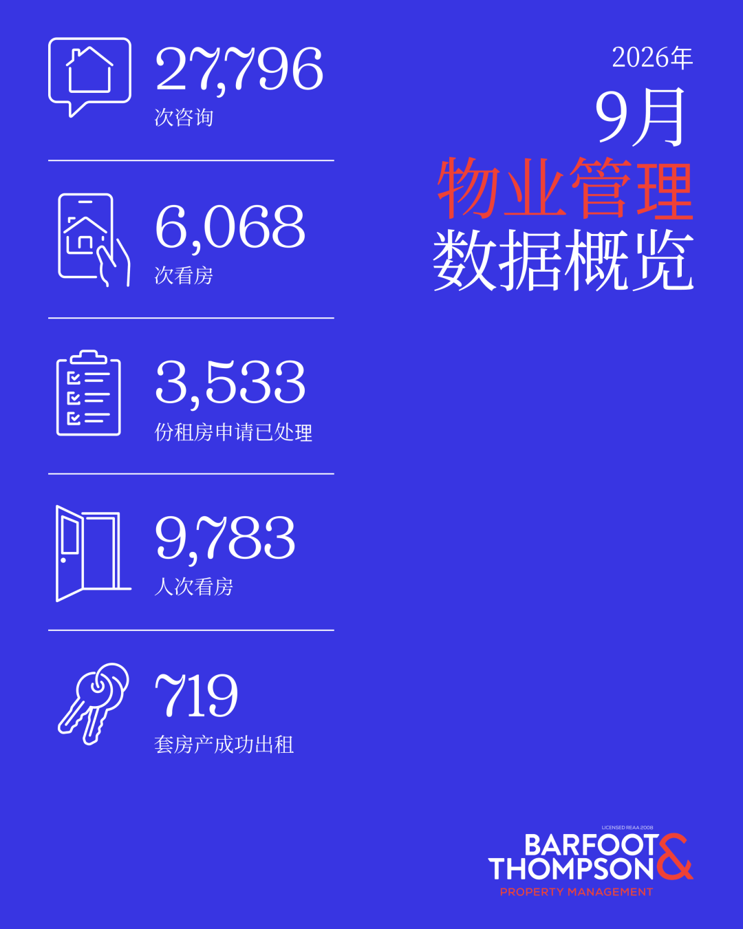 奥克兰租赁市场全面回暖，各项指标创六个月新高！