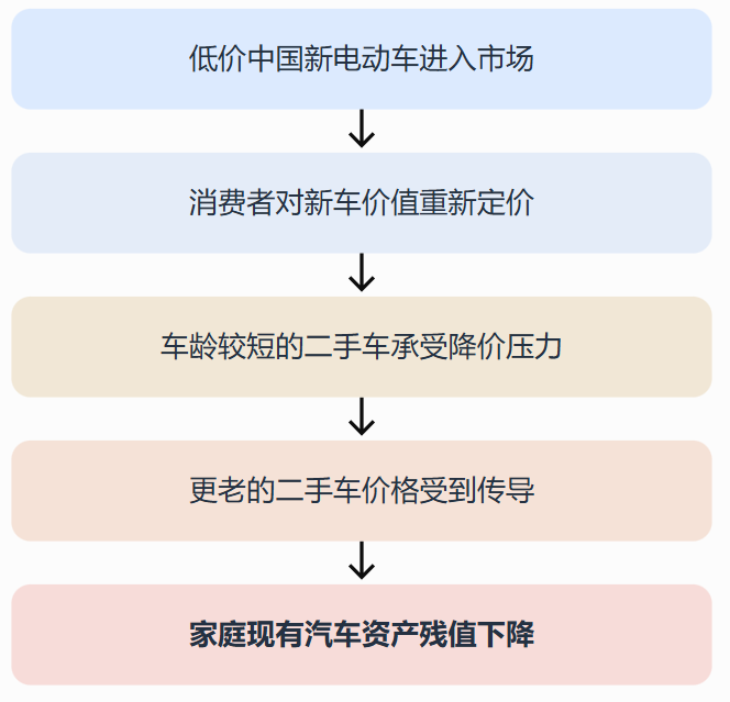3万纽币的中国电动车,正在重估新西兰家庭的汽车资产