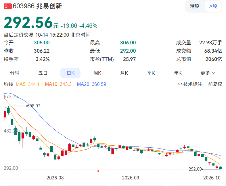 “A股”冲上热搜第一，发生了什么？