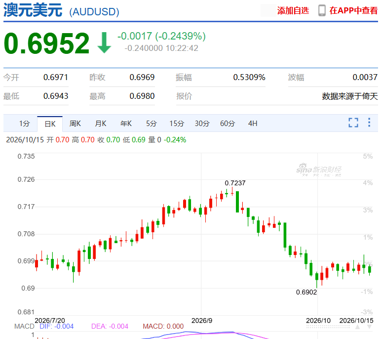刚刚, 重磅数据公布! 澳元暴跌!