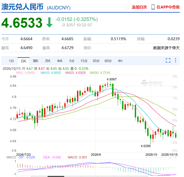 刚刚, 重磅数据公布! 澳元暴跌!