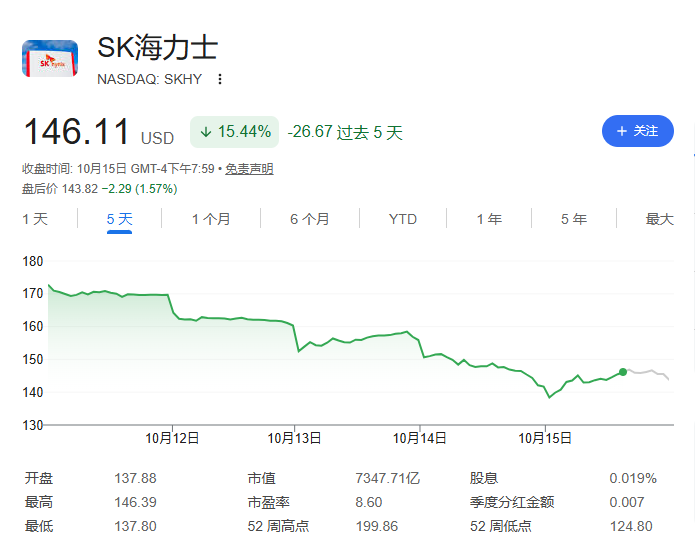 全球市值前20的AI和芯片股蒸发超1万亿美元