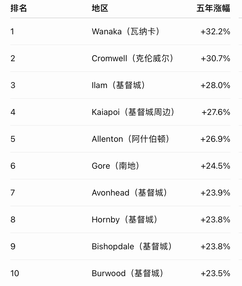新西兰房价惨跌17%,但这10个地区却逆势大涨!最高涨32%!