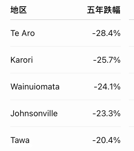 新西兰房价惨跌17%,但这10个地区却逆势大涨!最高涨32%!