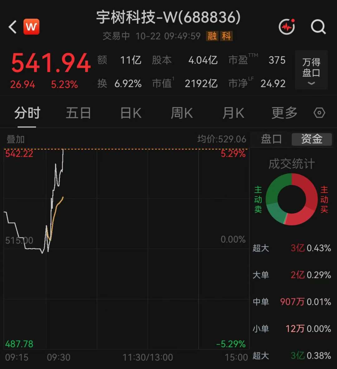 宇树科技大涨超5%,市值重回2100亿
