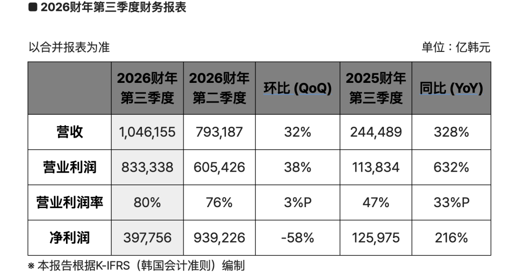 SK海力士单季营收创新高,“预计存储芯片短缺持续至2030年”