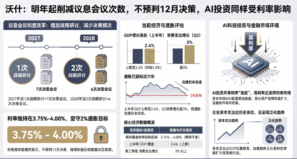 美联储按兵不动，沃什：明年起削减议息会议次数，不预判12月决策（附全文）