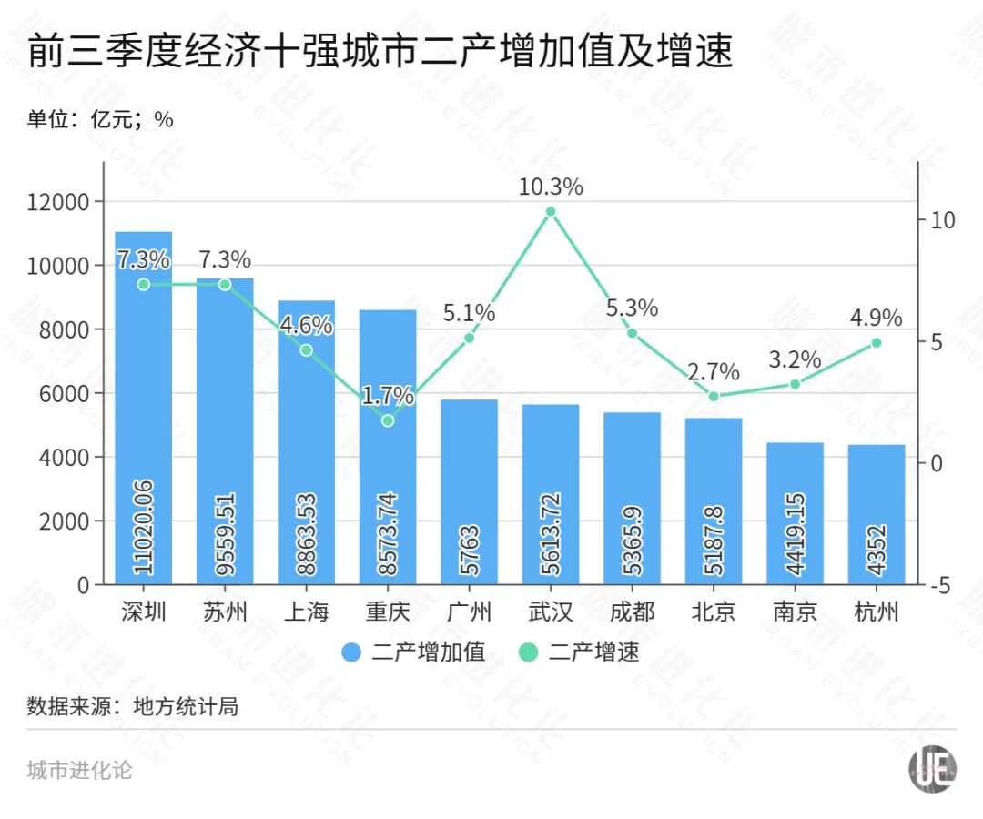 GDP十强城市，又一轮大洗牌要来了