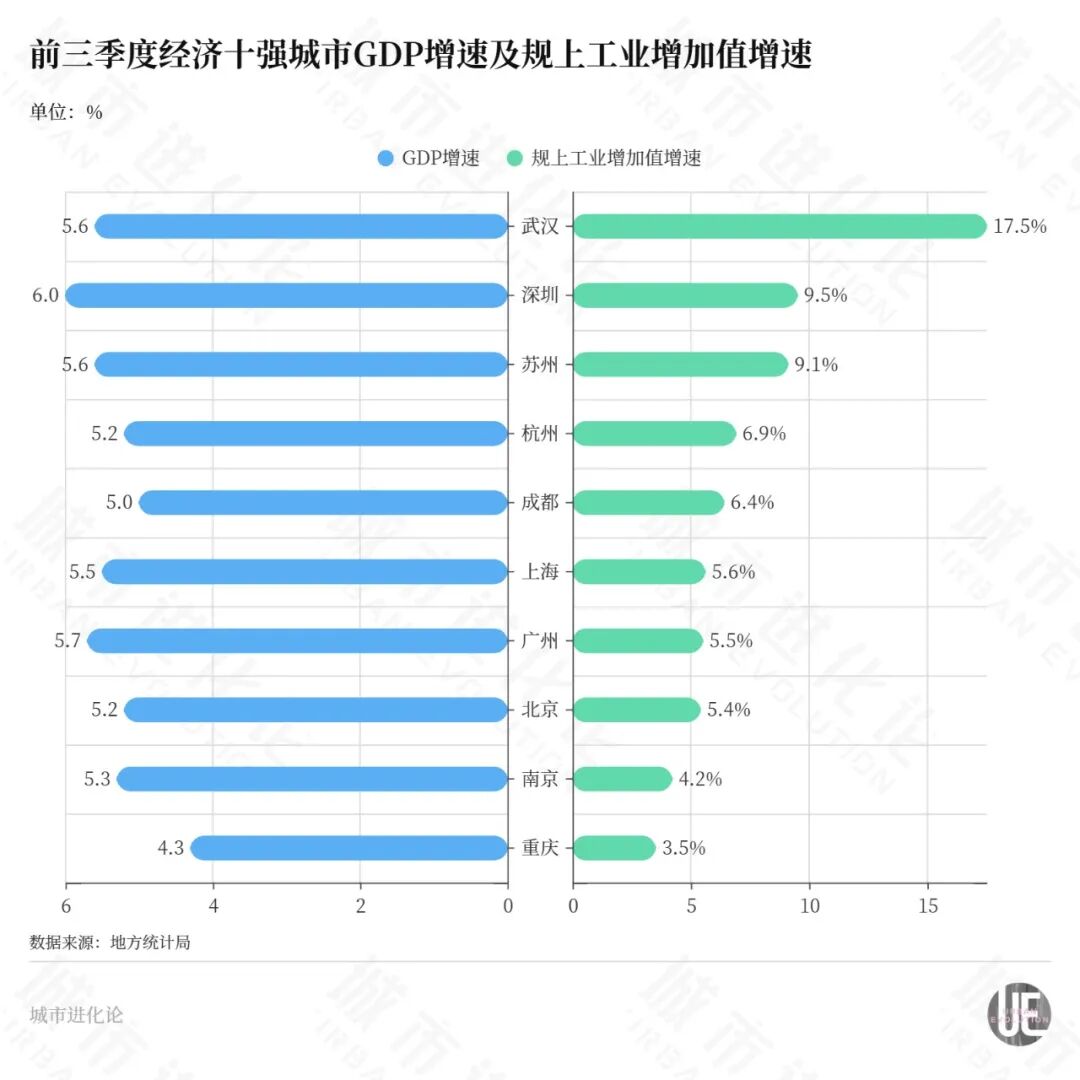 GDP十强城市，又一轮大洗牌要来了