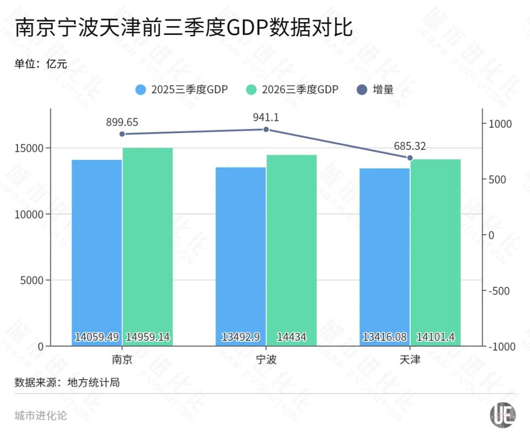 GDP十强城市，又一轮大洗牌要来了