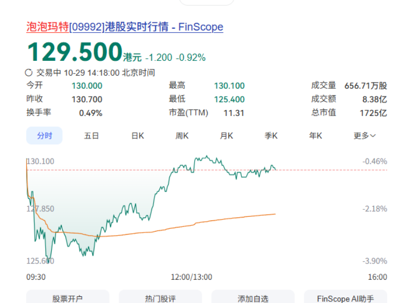 泡泡玛特，股价已跌去六成！浮亏18亿港元，段永平还要买
