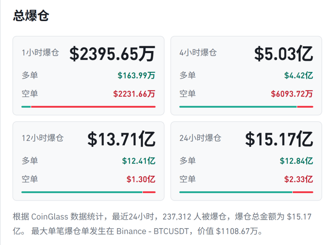 币安疑遭“史上最大”黑客洗劫,损失或超50亿美元!币安:暂停提币,已冻结超30亿美元资产;赵长鹏:预计将全额赔付