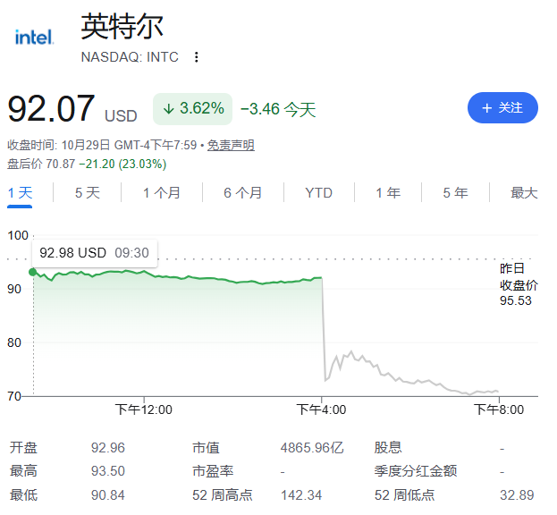 全球科技股“惨遭血洗”!
