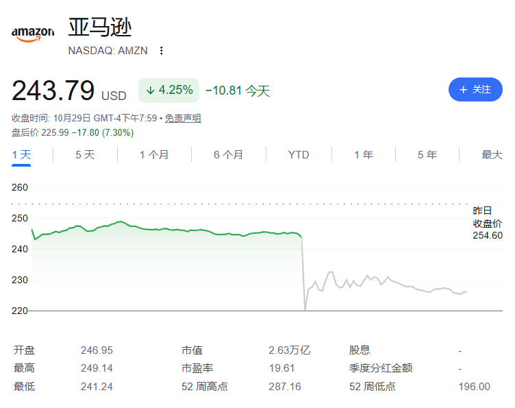 全球科技股“惨遭血洗”!
