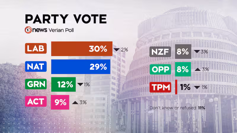party-vote-results-for-augusts-1news-verian-poll-BZUVTWAWEBHNHLHVVDX4GSEXWI.png