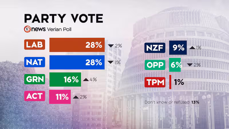 poll-28-sep-party-vote-DEUN5RRLT5H3THGSP7ZA57LVYA.jpg