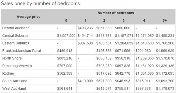 sales price by bedroom numbers