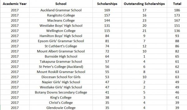 scholarship top 20 schools