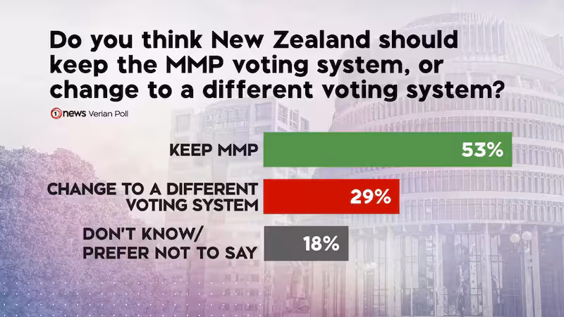 some-53percent-said-the-country-should-keep-it-while-29perce-GZEETYZBY5BYFCGKH6MZK6AWCA.png