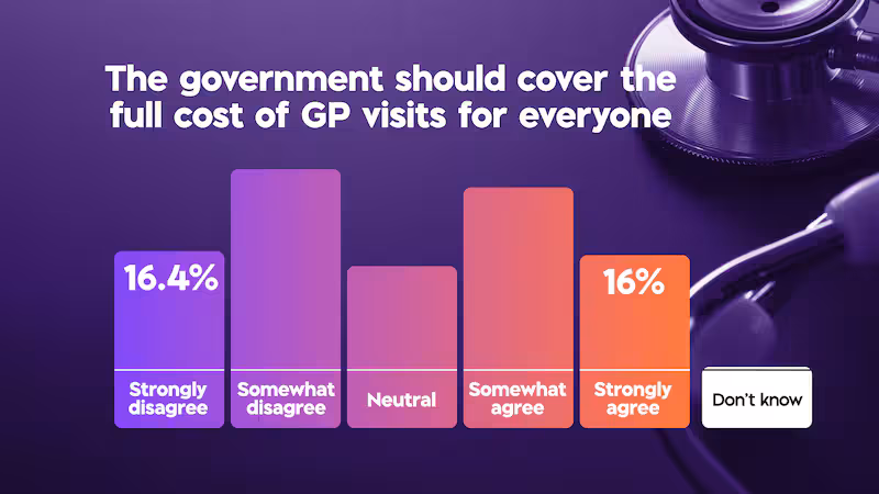 vote-compass-gp-visits-fully-funded-KGLZW4KFBRDNPFJRRHJSASEK7U.png