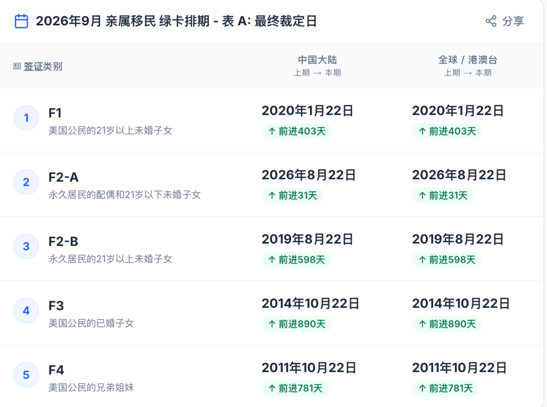 史诗级大跃进!9月美国亲属移民排期大幅狂飙,但背后并非都是好消息