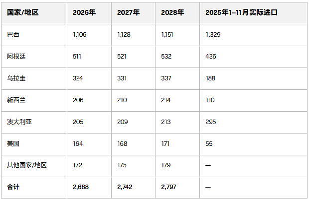 中国限制澳洲等国牛肉进口额,保护本国产业(图) - 2