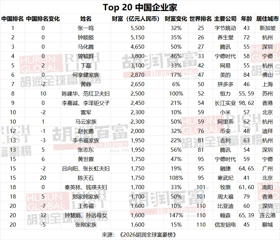中国企业家榜