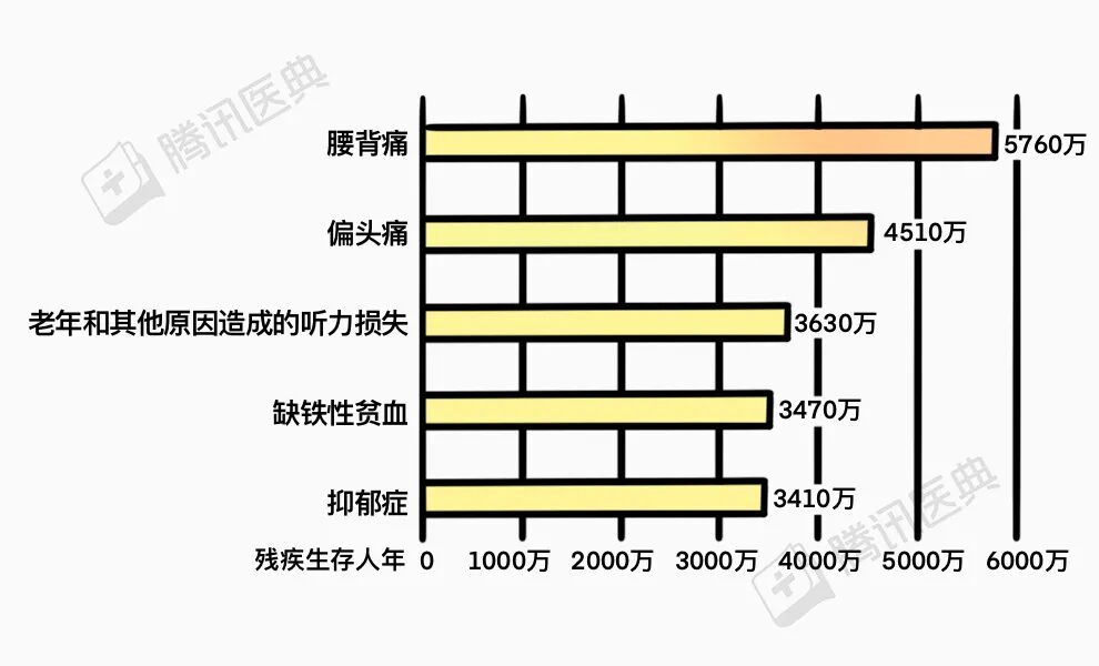 什么病不致命,却能折磨3亿中国人?