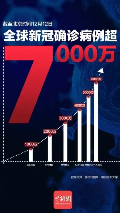 全球新冠确诊病例超7000万例。(制图:<a target='_blank' href='http://www.chinanews.com/' >中新网</a> 张舰元) 图片