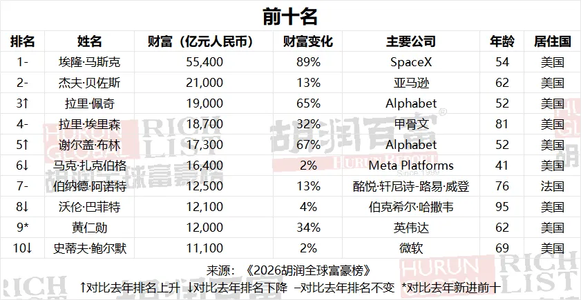 2026胡润全球富豪榜