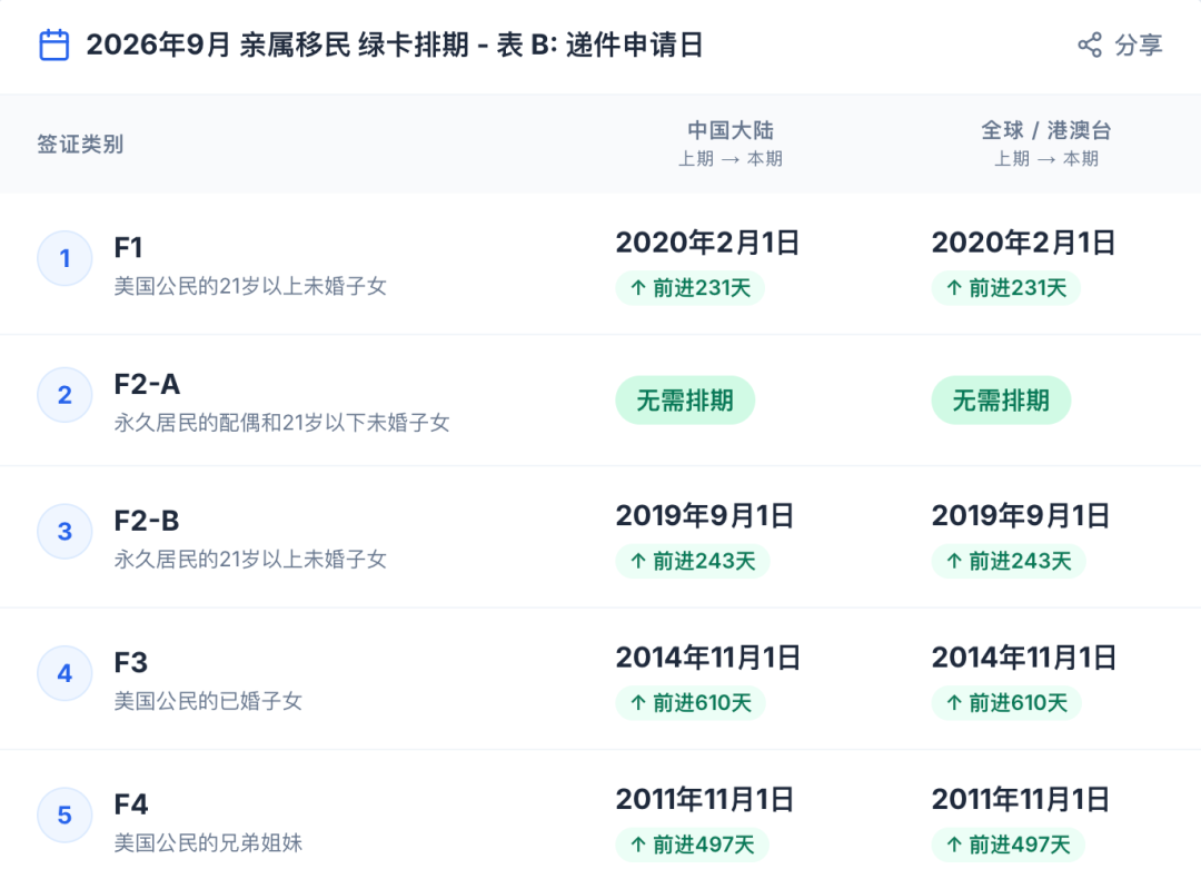 史诗级大跃进!9月美国亲属移民排期大幅狂飙,但背后并非都是好消息