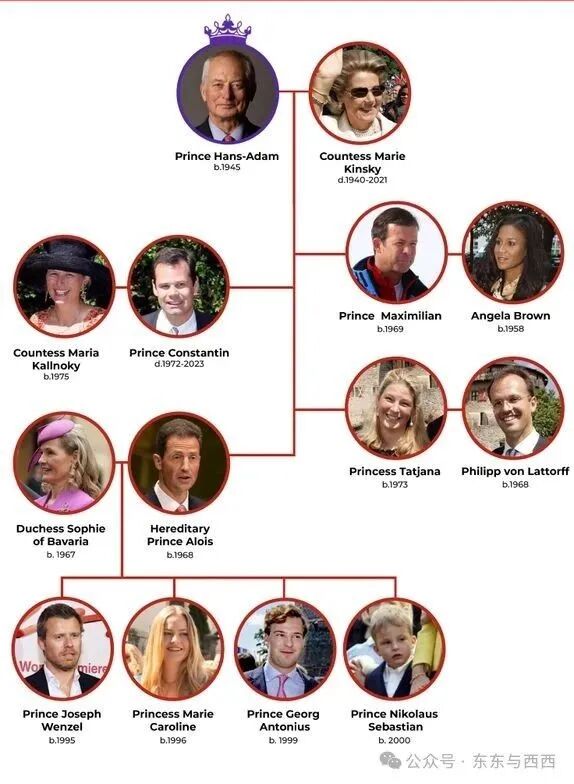 The Liechtenstein royal family tree