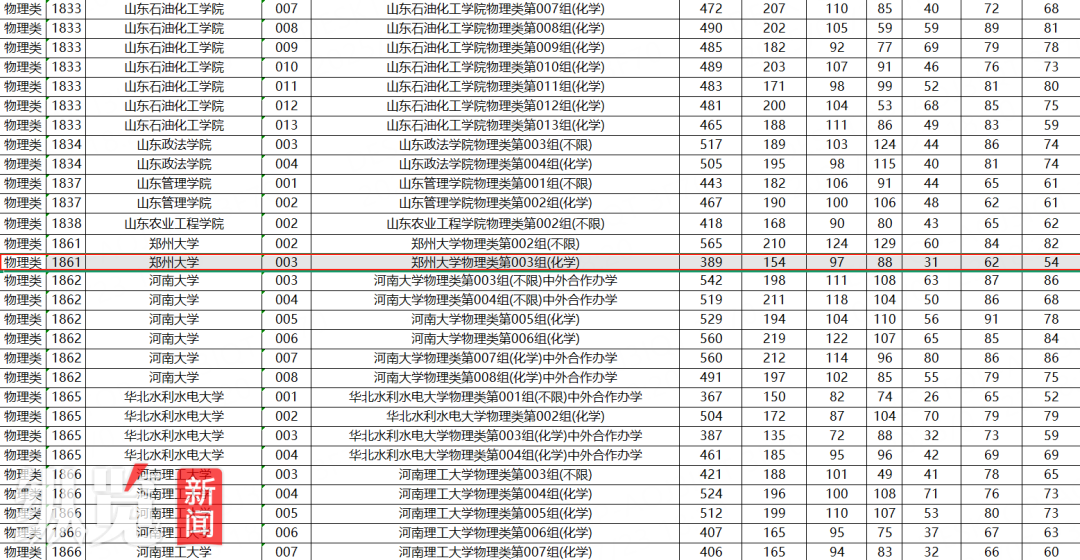 2025年郑州大学物理类003组（化学）在黑龙江最低投档线为389分。（来源/黑龙江招生考试院）