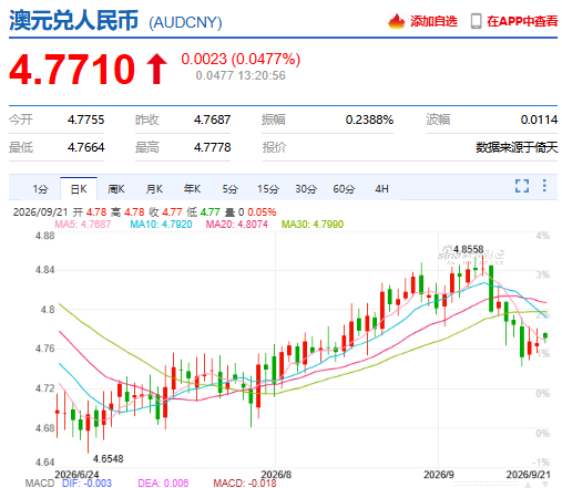 澳元突然飙升! 澳洲下周将宣布大消息, 影响每个人!