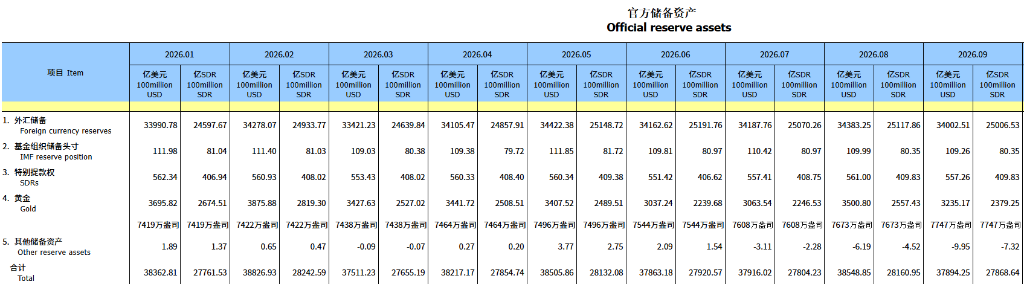 中国央行连续第23个月增持黄金,9月购金节奏进一步加快