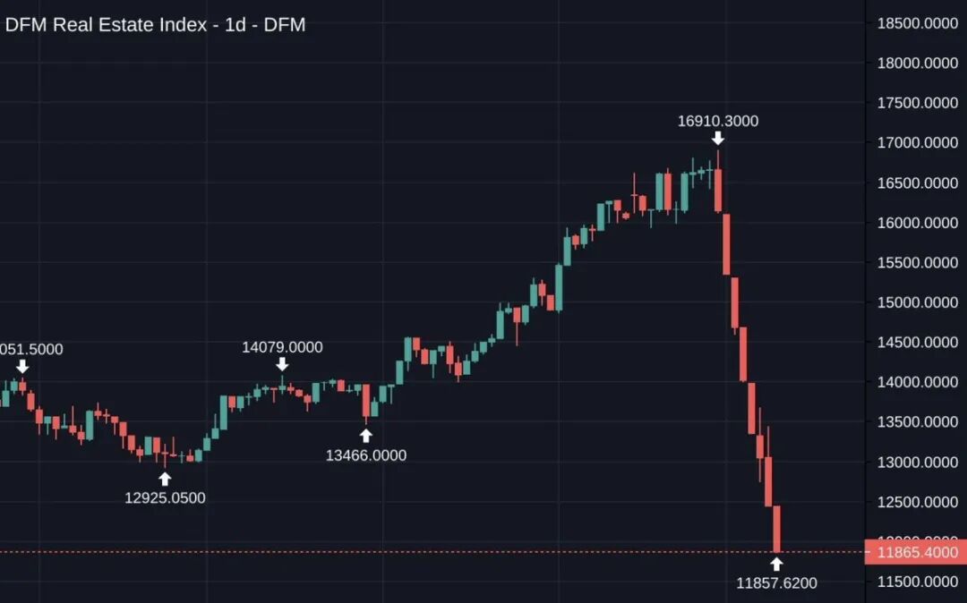 ??迪拜房地产指数两周暴跌30%,2025年全年涨幅一夜归零。 高点16910,现在11857。 起因:伊朗导弹打到了迪拜。 迪拜号称”中东新瑞士”——最安全的避险资产。 买入迪拜的人,买的是和平溢价。 现在溢价没了。 开战以来,UAE拦截了253枚弹道导弹和1440架无 ...